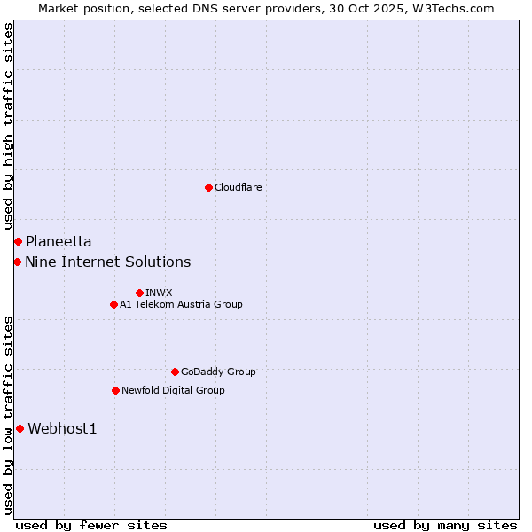 Market position of Webhost1 vs. Planeetta vs. Nine Internet Solutions