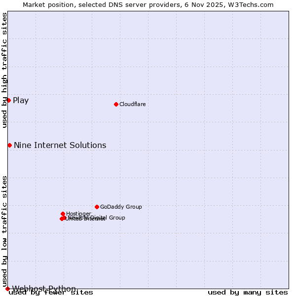Market position of Nine Internet Solutions vs. Play vs. Webhost Python