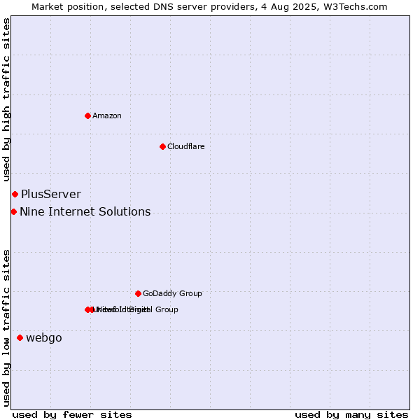 Market position of webgo vs. PlusServer vs. Nine Internet Solutions