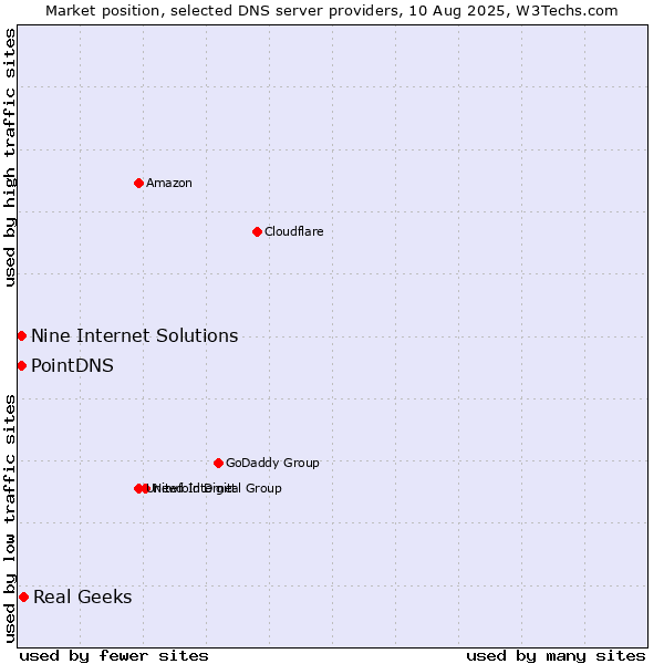 Market position of Real Geeks vs. PointDNS vs. Nine Internet Solutions