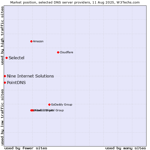 Market position of Selectel vs. PointDNS vs. Nine Internet Solutions