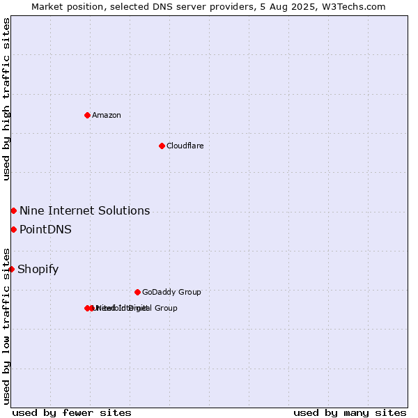 Market position of PointDNS vs. Nine Internet Solutions vs. Shopify