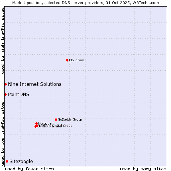 Market position of Sitezoogle vs. PointDNS vs. Nine Internet Solutions