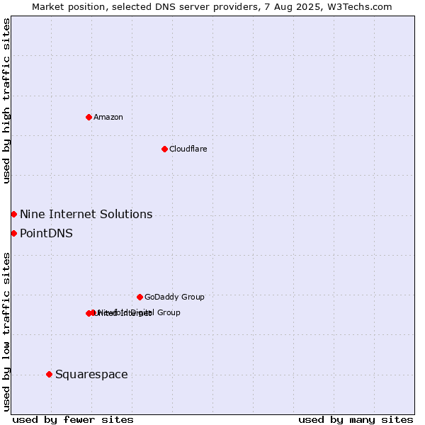 Market position of Squarespace vs. PointDNS vs. Nine Internet Solutions