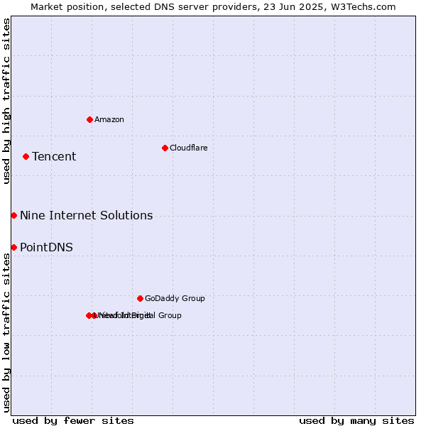Market position of Tencent vs. PointDNS vs. Nine Internet Solutions