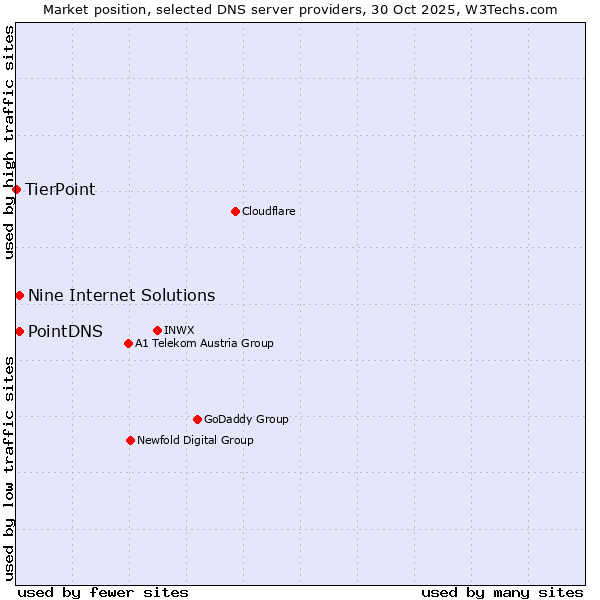 Market position of PointDNS vs. Nine Internet Solutions vs. TierPoint