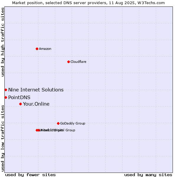 Market position of Your.Online vs. PointDNS vs. Nine Internet Solutions