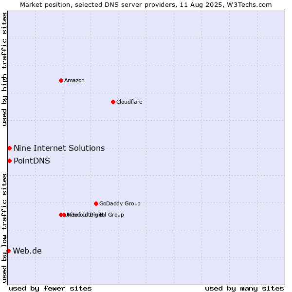 Market position of PointDNS vs. Nine Internet Solutions vs. Web.de