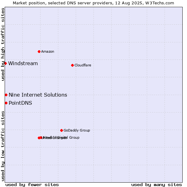 Market position of PointDNS vs. Nine Internet Solutions vs. Windstream