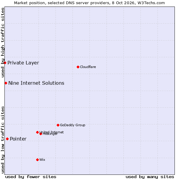 Market position of Pointer vs. Nine Internet Solutions vs. Private Layer