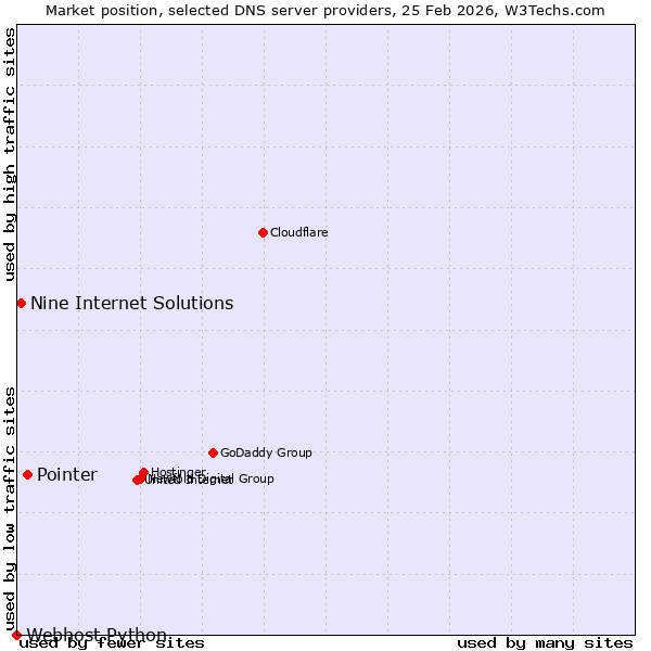 Market position of Pointer vs. Nine Internet Solutions vs. Webhost Python