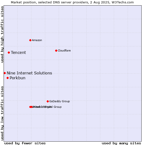 Market position of Tencent vs. Porkbun vs. Nine Internet Solutions