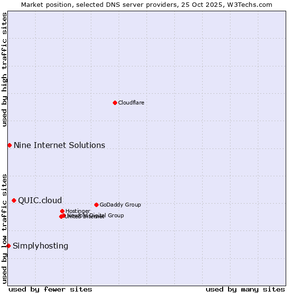 Market position of QUIC.cloud vs. Nine Internet Solutions vs. Simplyhosting