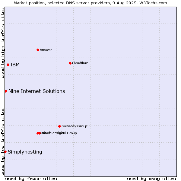 Market position of IBM vs. Nine Internet Solutions vs. Simplyhosting