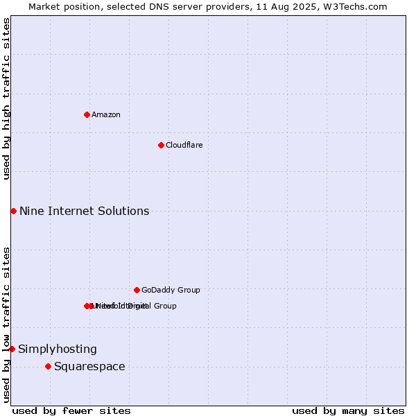 Market position of Squarespace vs. Nine Internet Solutions vs. Simplyhosting