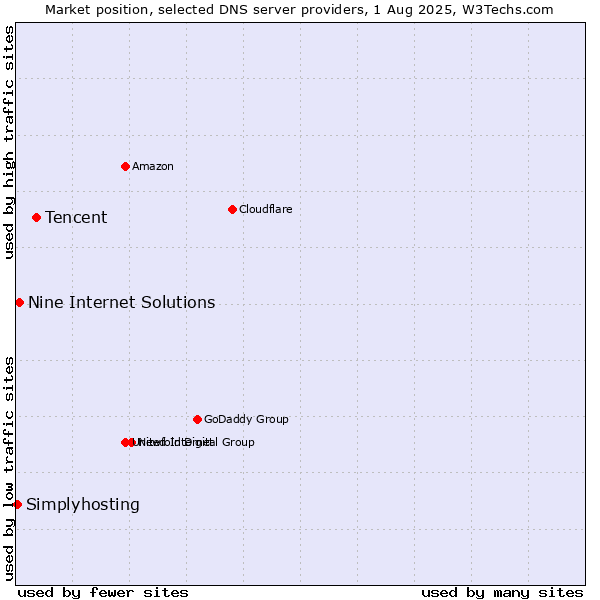 Market position of Tencent vs. Nine Internet Solutions vs. Simplyhosting