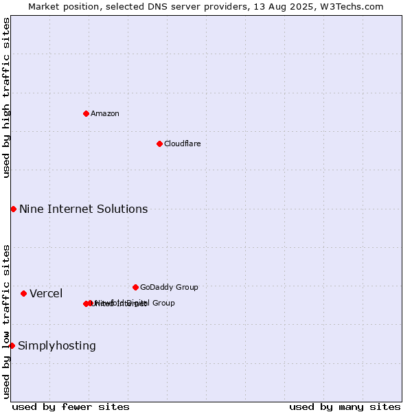 Market position of Vercel vs. Nine Internet Solutions vs. Simplyhosting