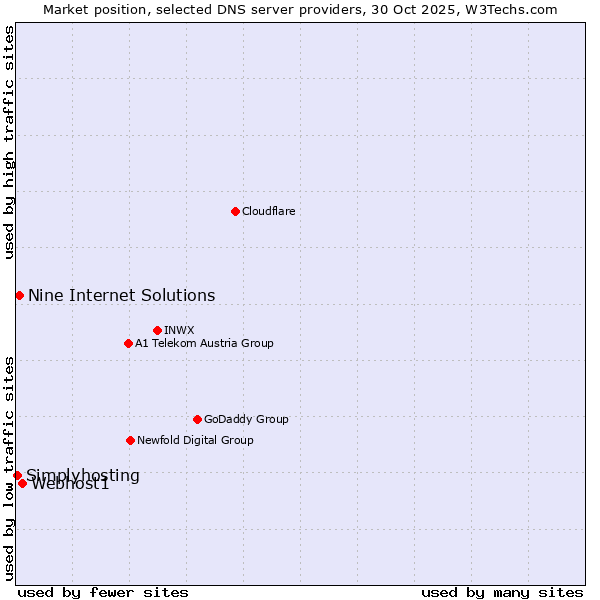 Market position of Webhost1 vs. Nine Internet Solutions vs. Simplyhosting