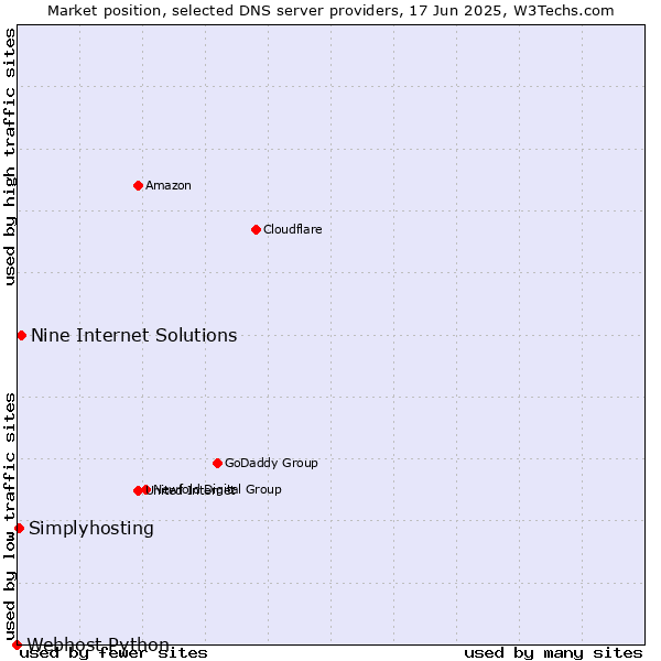 Market position of Nine Internet Solutions vs. Simplyhosting vs. Webhost Python