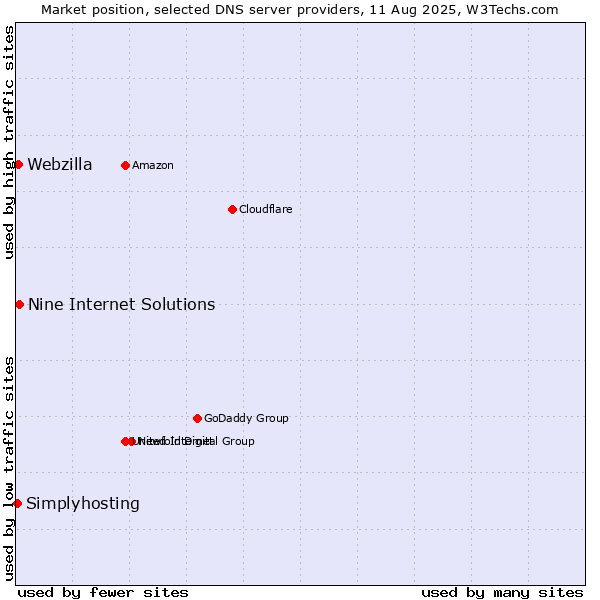 Market position of Nine Internet Solutions vs. Webzilla vs. Simplyhosting
