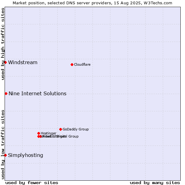 Market position of Nine Internet Solutions vs. Windstream vs. Simplyhosting