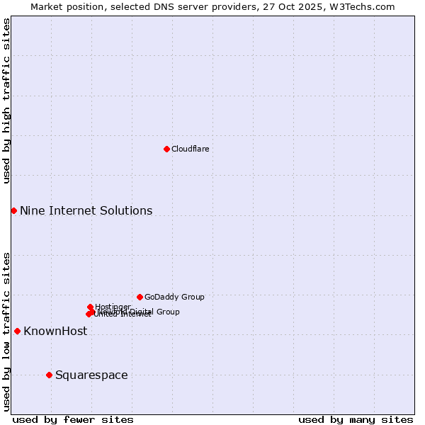 Market position of Squarespace vs. KnownHost vs. Nine Internet Solutions