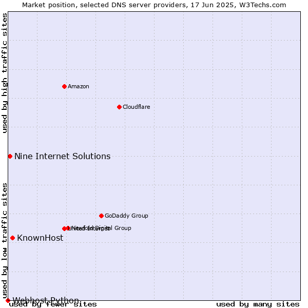 Market position of KnownHost vs. Nine Internet Solutions vs. Webhost Python