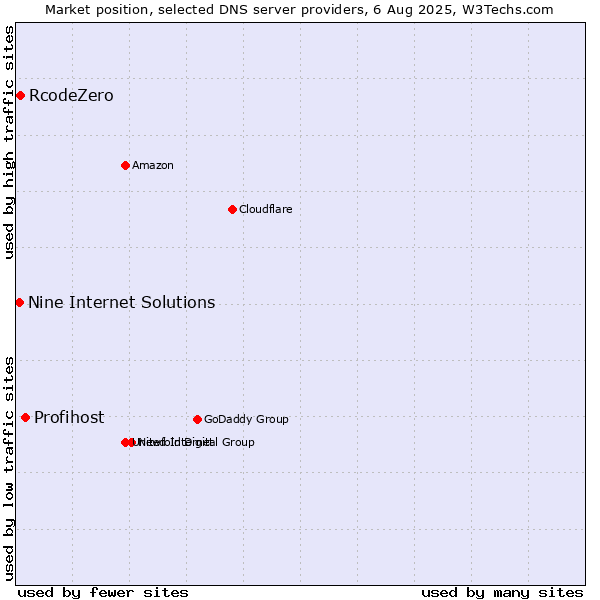 Market position of Profihost vs. RcodeZero vs. Nine Internet Solutions