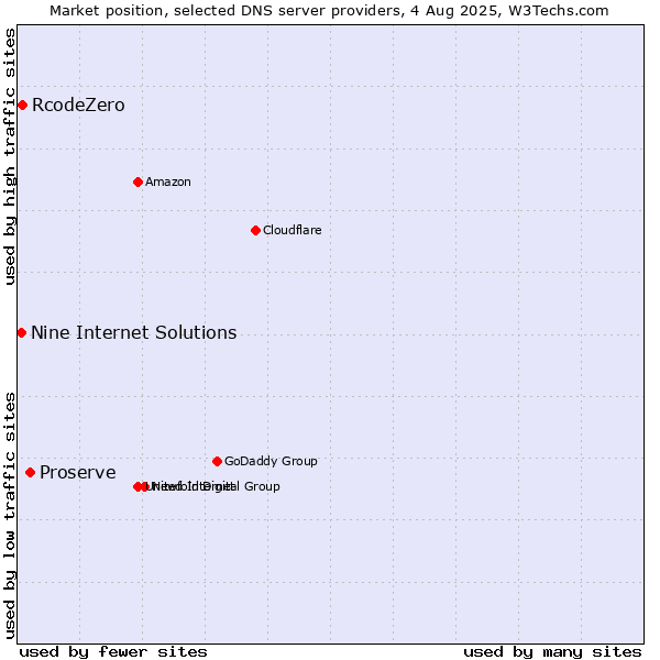 Market position of Proserve vs. RcodeZero vs. Nine Internet Solutions