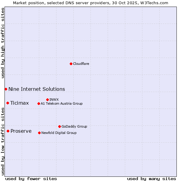 Market position of Proserve vs. Ticimax vs. Nine Internet Solutions