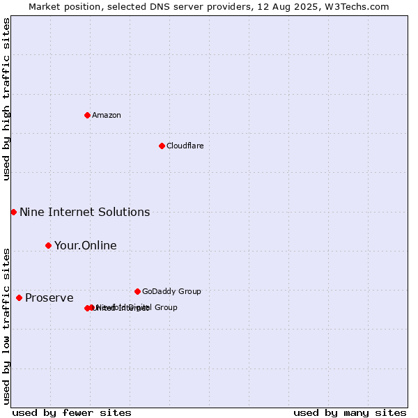 Market position of Your.Online vs. Proserve vs. Nine Internet Solutions