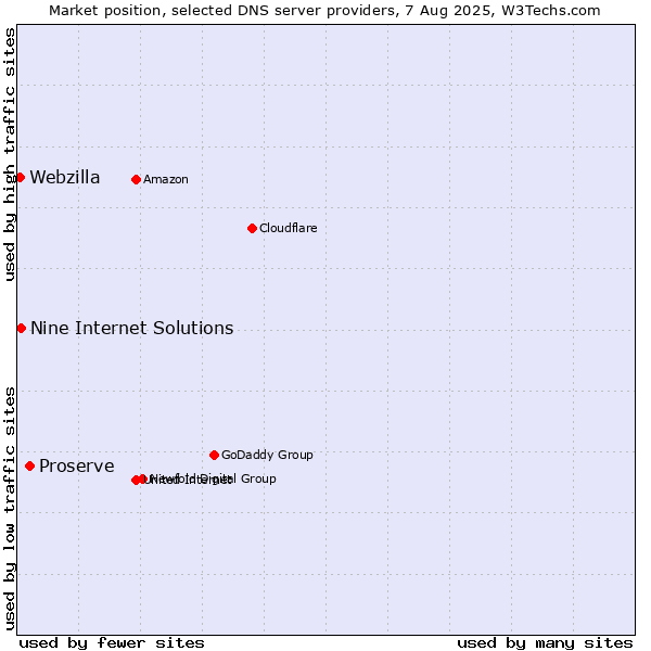 Market position of Proserve vs. Nine Internet Solutions vs. Webzilla