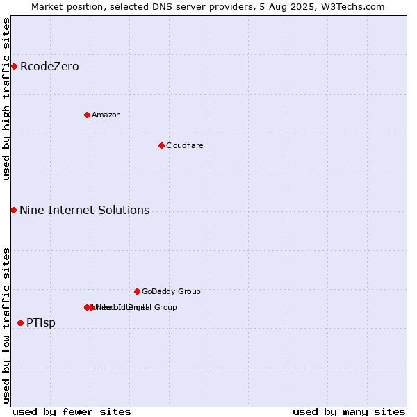 Market position of PTisp vs. RcodeZero vs. Nine Internet Solutions