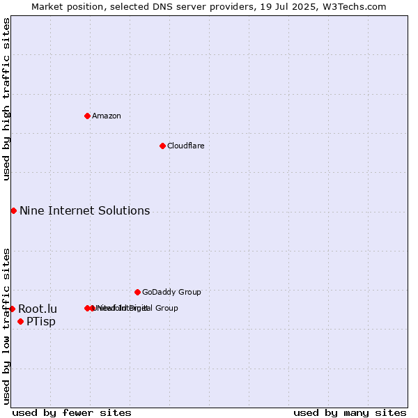 Market position of PTisp vs. Nine Internet Solutions vs. Root.lu