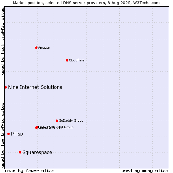 Market position of Squarespace vs. PTisp vs. Nine Internet Solutions