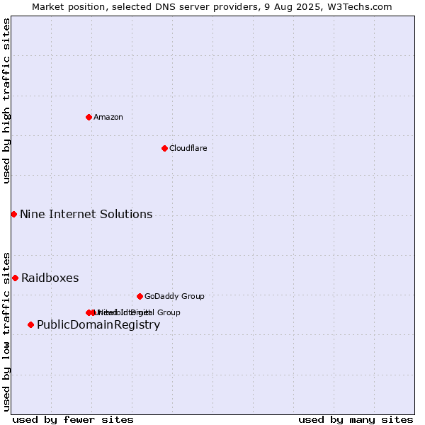 Market position of PublicDomainRegistry vs. Raidboxes vs. Nine Internet Solutions