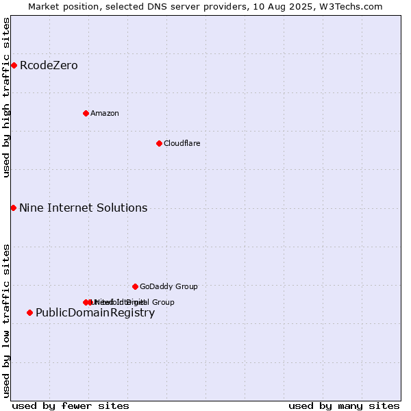 Market position of PublicDomainRegistry vs. RcodeZero vs. Nine Internet Solutions