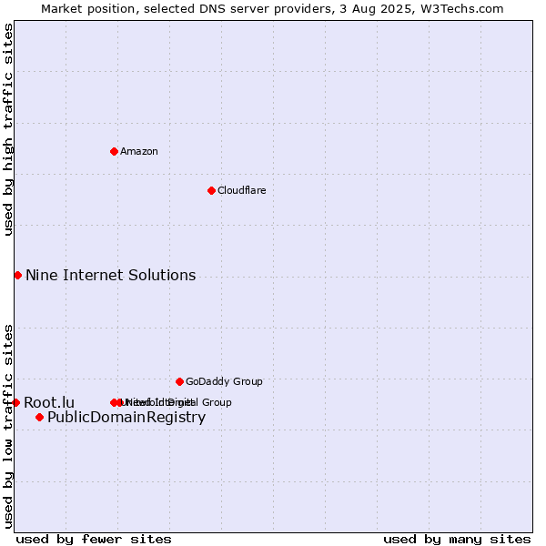 Market position of PublicDomainRegistry vs. Nine Internet Solutions vs. Root.lu