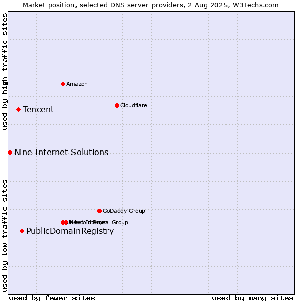 Market position of PublicDomainRegistry vs. Tencent vs. Nine Internet Solutions