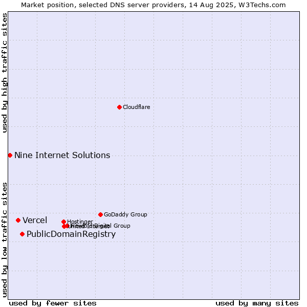 Market position of PublicDomainRegistry vs. Vercel vs. Nine Internet Solutions