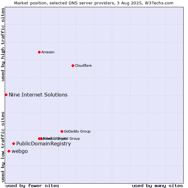 Market position of PublicDomainRegistry vs. webgo vs. Nine Internet Solutions