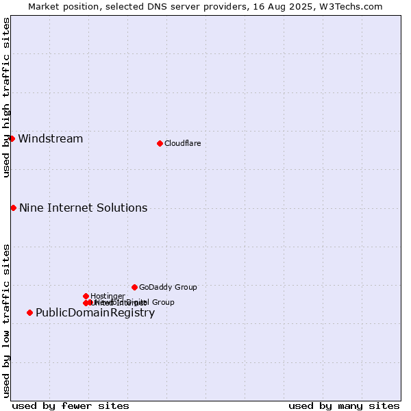 Market position of PublicDomainRegistry vs. Nine Internet Solutions vs. Windstream