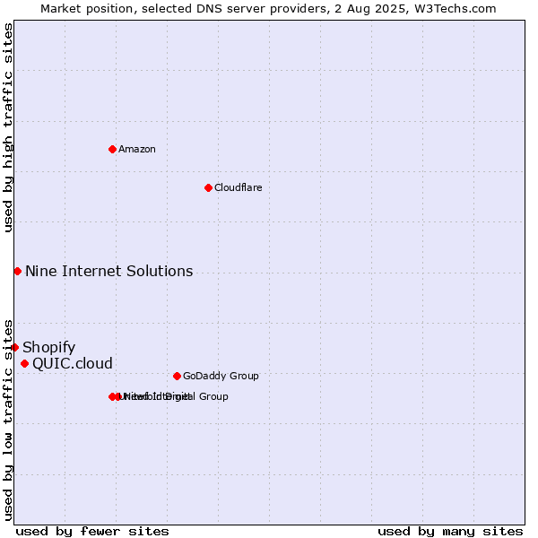 Market position of QUIC.cloud vs. Nine Internet Solutions vs. Shopify