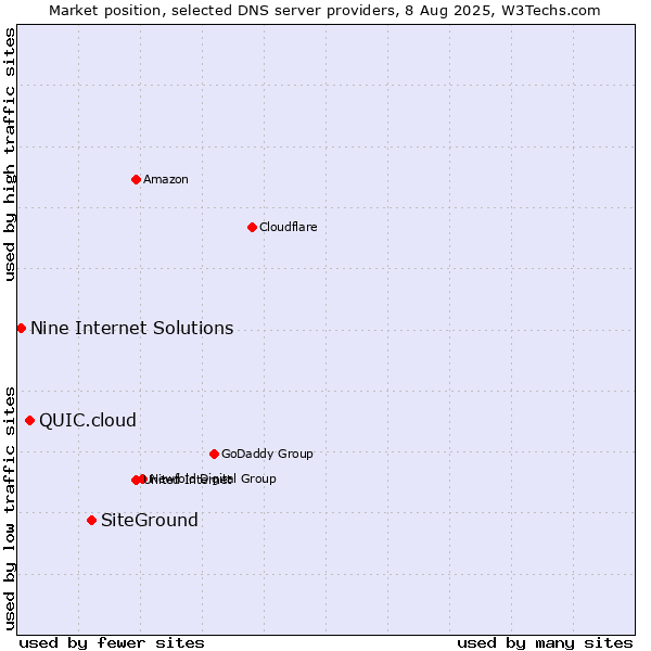 Market position of SiteGround vs. QUIC.cloud vs. Nine Internet Solutions