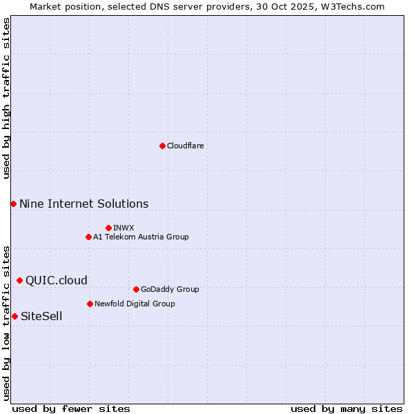 Market position of QUIC.cloud vs. SiteSell vs. Nine Internet Solutions