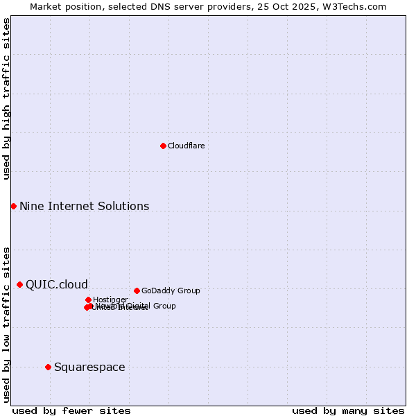 Market position of Squarespace vs. QUIC.cloud vs. Nine Internet Solutions
