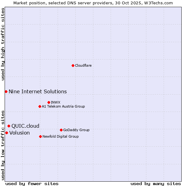 Market position of QUIC.cloud vs. Volusion vs. Nine Internet Solutions