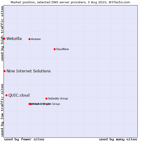 Market position of QUIC.cloud vs. Nine Internet Solutions vs. Webzilla