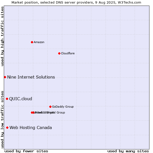Market position of Web Hosting Canada vs. QUIC.cloud vs. Nine Internet Solutions