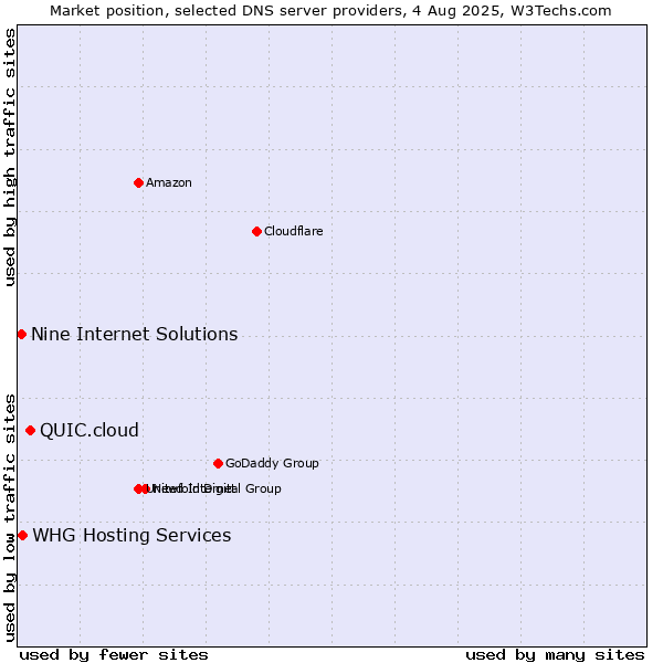 Market position of QUIC.cloud vs. Nine Internet Solutions vs. WHG Hosting Services